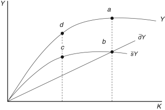 <strong>Refer to the following figure when answering Figure 5.2 -In Figure 5.2, steady state investment is represented by:</strong> A) Investment is not represented. B) a C) c \rightarrow d D) a \rightarrow b E) b