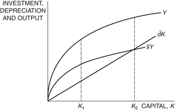 <strong>Refer to the following figure when answering Figure 5.3: Solow Diagram -In Figure 5.3, at K<sub>1</sub>, the difference between \bar { s } Y and \bar { d } K Is ________ and the difference between Y and \bar { s } Y Is ________.</strong> A) output; investment B) net investment; consumption C) gross investment; consumption D) output; consumption E) depreciation; gross investment