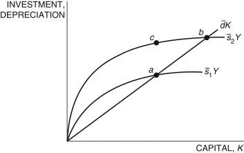 <strong>Refer to the following figure when answering Figure 5.4: Solow Diagram -Consider the Solow model exhibited in Figure 5.4. Which of the following is/are true? i. For any single country, the movement from point a to b is due to an increase in the saving rate, s<sub>1</sub> > s<sub>2</sub>. ii. For any single country, the movement from point c to b is due to an increase in capital stock for the saving rate, s<sub>2</sub>. iii. If s<sub>1</sub> and s<sub>2</sub> stands for the saving rates in Countries 1 and 2, respectively, Country 2 has a lower saving rate.</strong> A) i B) ii C) iii D) i and ii E) i, ii, and iii