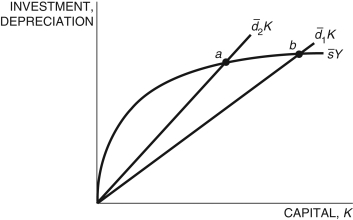 Refer to the following figure when answering   Figure 5.5: Solow Diagram   -Consider Figure 5.5, which represents two countries, 1 and 2. Country ________ has a higher depreciation rate and, therefore, has a ________ steady state than the other country.