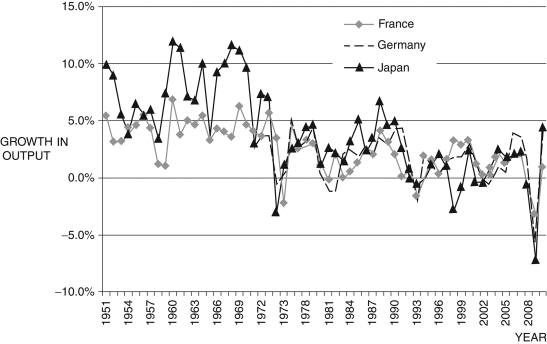 Figure 5.8: Economic Growth Rates in France, Germany, and Japan 1951-2010 (Source: Federal Reserve Economic Data, St. Louis Federal Reserve) -Consider the data in Figure 5.8, which shows the growth rates for three countries that were involved in World War II. How does the basic Solow model explain the trends in growth rates for each of these countries?