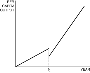 <strong>Figure 6.2: Romer Model: Per Capita Output In the Romer model in Figure 6.2, at time t<sub>0</sub>, a change in the shape of the production function can be explained by:</strong> A) an increase in the population B) an increase in the research share C) an increase in the ideas efficiency parameter D) an increase in the saving rate E) an increase in the growth rate