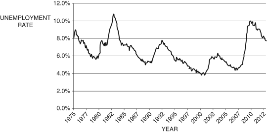 <strong>Refer to the following figure to answer Figure 7.1: U.S. Unemployment Rate: 1975-2012 (Source: U.S. Bureau of Labor Statistics) -Using Figure 7.1, identify the year of the peak of the boom:</strong> A) 1982 B) 1992 C) 2005 D) 2010 E) 1990