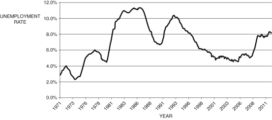<strong>Refer to the following figure when answering Figure 7.2: United Kingdom Unemployment Rate: 1971-2012 (Source: OECD and Federal Reserve Economic Data, Federal Reserve Bank of St. Louis) -Given the unemployment rate data depicted in Figure 7.2, identify the year of the trough of a recession:</strong> A) 1991 B) 2006 C) 1981 D) 1973 E) 1993