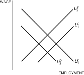 Refer to the following figure when answering Figure 7.3: Labor Market -In the labor market depicted in Figure 7.3, investment in new physical capital: