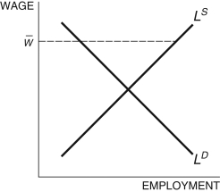 Refer to the following figure when answering Figure 7.4: Labor Market -Consider the labor market depicted in Figure 7.4. Wage, \bar { w } , is called ________ and ________ unemployment.