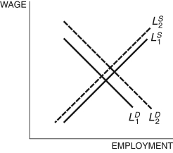 Refer to the following figure when answering Figure 7.5: Labor Market -Consider Figure 7.5. Given what we know about the number of hours worked by college graduates and the wage premium received by college graduates, which equilibrium in the figure characterizes these empirical observations, on average?