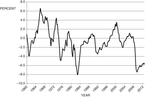 <strong>Refer to the following figure when answering the next five questions. Figure 9.2: U.S. Output Fluctuations 1960-2012 (Source: BEA and CBO, data from Federal Reserve Economic Data, St. Louis Federal Reserve) -Consider Figure 9.2. In 1989, the U.S. economy experienced an economic ________, and current output was about ________ potential output.</strong> A) boom; 1 percent above B) recession; 1 percent above C) boom; 2 percent above D) This cannot be determined from the information given. E) None of these answers are correct.