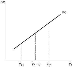 <strong>Refer to the following figure when answering Figure 9.3: Phillips Curve -Consider the Phillips curve at \tilde { Y } _ { t } = 0 in Figure 9.3. The economy is:</strong> A) booming B) inflationary C) at its potential output D) in recession E) Not enough information is given to determine.