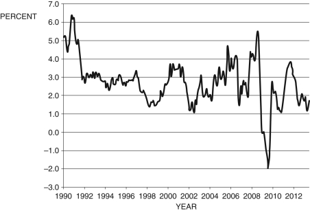 <strong>Refer to the following figure when answering Figure 9.4: U.S. Inflation 1990-2012 (Source: Bureau of Labor Statistics) -Consider Figure 9.4, which shows the annual inflation rate. According to the Phillips curve, the period from about 1998 to 2000 was a period of:</strong> A) stagnation B) recession C) expansion D) None of these answers are correct. E) Not enough information is given.