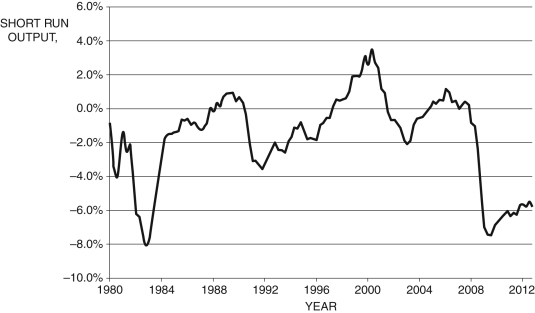 Figure 9.6: The Output Gap 1980-2012 (SOURCE: Federal Reserve Economic Data, St. Louis Federal Reserve) -Figure 9.6 above shows the output gap for the years 1980-2012. Using the Phillips curve and Okun's law, discuss the impacts on inflation and unemployment for the years 1997-2000 and 2008-2012. From this analysis, what is the relationship between unemployment and inflation?
