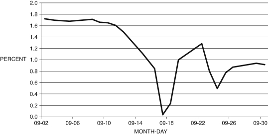 <strong>The following figure shows the daily three-month treasury yield in September 2008. Refer to the following figure when answering Figure 10.1: Daily Three-Month Treasury Yield: September 2008 (Source: Federal Reserve Economic Data, St. Louis Federal Reserve) -Consider the data in Figure 10.1. What event precipitated the change in the yield in mid-September?</strong> A) the expanded trade deficit with China B) the election of Barack Obama C) the bankruptcy of Lehman Brothers D) the Greek fiscal crisis E) the continuing Japanese recession