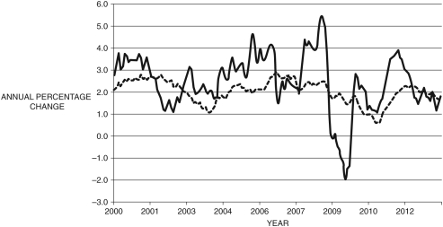 Figure 10.3: (Source: Federal Reserve Economic Data, St. Louis Federal Reserve) -Consider Figure 10.3 which shows two types of inflation. Which of the series is likely to be standard inflation? Which is core inflation? What is the cause of the sharp increases and decreases in the solid line in the late 2000s?