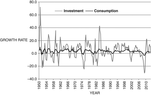 <strong>Refer to the following figure when answering Figure 11.1: Growth rates of real investment and consumption (Source: U.S. Bureau of Economic Analysis) -Consider Figure 11.1. What explains the difference in the volatility of each series?</strong> A) Firms are predictable. B) differences in expectations across firms C) differences in expenditure shares D) Firms do not make investment decisions based on interest rates. E) Households consumption-smooth.
