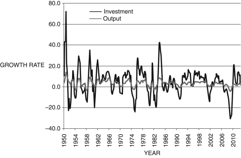 Refer to the following figure when answering Figure 11.2: Growth Rates of Investment and GDP (Source: U.S. Bureau of Economic Analysis) -Consider Figure 11.2. How does the investment function describe why investment is more volatile than the real GDP?
