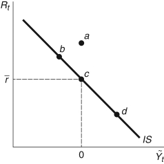 <strong>Refer to the following figure when answering Figure 11.4: IS Curve -In Figure 11.4, the economy is in its long-run equilibrium at point:</strong> A) b B) a C) c D) d E) Not enough information is given.