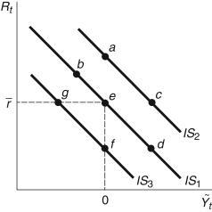 <strong>Refer to the following figure when answering Figure 11.6: IS Curve -Consider the IS curve in Figure 11.6. If the interest rate decreases and there is a negative aggregate demand shock, the economy will move to:</strong> A) point b B) point c C) point d D) point f E) Not enough information is given.