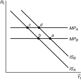 Refer to the following figure when answering Figure 12.2: IS-MP Curve -Consider the economy presented in Figure 12.2. If housing prices drop sharply, there is a loss in consumer and investor confidence and the economy moves from ________. To prevent a ________, the Fed ________, and the economy moves from ________.