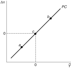 Refer to the following figure when answering Figure 12.4: Phillips Curve -Consider the Phillips curve in Figure 12.4. At point a, the economy is ________; at point c, the economy is ________.
