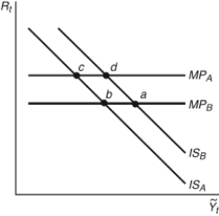 <strong>Figure 12.6: IS-MP Curve Start from any equilibrium in Figure 12.6 to answer the following question. In 1980, U.S. inflation hit about 14 percent; Federal Reserve chairman ________ engineered a decline in inflation by ________, shown in the figure as movement from ________.</strong> A) Volcker; raising inflation rates; point b to c B) Bernanke; raising interest rates; point b to d C) Volcker; lowering interest rates; point c to b D) Volcker; raising interest rates; point b to c E) Greenspan; lowering interest rates; point a to b
