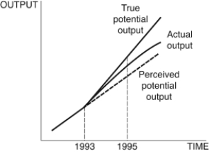 <strong>Figure 12.8: Output Consider Figure 12.8. You are chairman of the Federal Reserve in 1995. You believe potential output follows the dotted line after 1993, but in actuality, it follows the line denoted True potential output. The current state of the economy is given by the curve Actual output. Given the information in the figure, you ________, because you believe the economy is in a ________, but your advice instead ________.</strong> A) lower interest rates; recession; accelerates inflation B) raise interest rates; boom; accelerates a recession C) keep interest rates the same; boom; accelerates inflation D) lower interest rates; boom; increases unemployment E) Not enough information is given.
