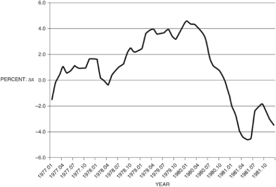 Refer to the following figure when answering the next two questions. Figure 12.11: Change in Inflation by Month (Source: Federal Reserve Economic Data, St. Louis Federal Reserve) -Consider Figure 12.11, which shows the change in inflation ( \Delta \pi ) from 1977 to 1981, by quarter. You are Federal Reserve chairman Volcker and today's date is the first quarter of 1980 (1980.1). You suggest the appropriate policy would be to ________. In the second quarter of 1981, you consider your performance, and you conclude that you ________; using the Phillips curve, you see the country is now ________.
