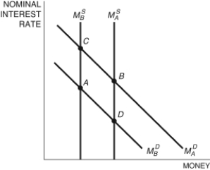 Refer to the following figure when answering Figure 12.12: Money Market -Starting at any equilibrium in Figure 12.12, if the Fed loosens money, the money market would move from: