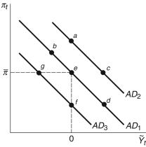 Refer to the following figure when answering Figure 13.1: AD Curve -Consider Figure 13.1, beginning at point e. If there is a change in the inflation rate: