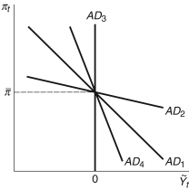 Refer to the following figure when answering Figure 13.2: AD Curve -Consider Figure 13.2. Each of the aggregate demand curves pictured represents a different economy. Which of the four economies' central banks would be most concerned with unemployment rather than inflation?