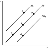 Refer to the following figure when answering Figure 13.3: Aggregate Supply Curve -Consider Figure 13.3. If there is a positive inflation shock, ceteris paribus, the economy would move from point ________ to point ________.