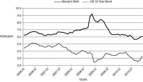 <strong>The following figure shows the BAA corporate and 10-Year Treasury Bond yields. Refer to this figure when answering Figure 14.1: BAA and 10-Year Bonds, 2006-2010 (Source: Federal Reserve Economic Data, St. Louis Federal Reserve) -In Figure 14.1 above, the 10-year bond yield is considered ________, while the BAA bond yield represents ________.</strong> A) the federal funds rate; the financial friction B) the saving rate; the lending rate C) the financial friction; the prime lending rate D) a risk-free interest rate; a risky interest rate E) inflation; the M1 money growth rate