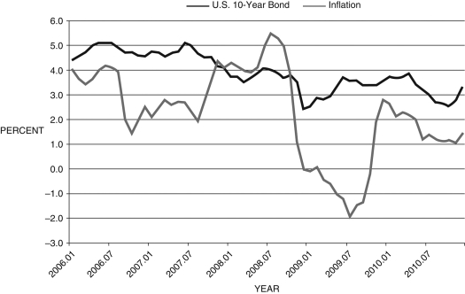 <strong>The following figure shows the inflation rate and ten-year bond yield. Refer to this figure when answering Figure 14.4: Inflation and 10-Year Bond Yields -Consider Figure 14.4 above. Throughout the first three-fourths or so of 2009 the:</strong> A) real interest rate on 10-year bonds was lower than the nominal interest rate B) 10-year-bonds' nominal interest rate was higher than the real interest rate C) inflation rate was negative D) real interest rate was negative E) inflation rate was higher than the nominal interest rate