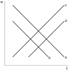 <strong>Refer to the following figure when answering Figure 15.1: The Labor Market -Consider Figure 15.1, which is a representation of the labor market. If the state of Colorado decided to raise its sales tax rate, this would cause a shift from curve ________ because changes in taxes ________ in the stylized DSGE model.</strong> A) c \rightarrow d ; are reflected in the marginal produce of capital B) a \rightarrow b ; are identical to a change in income taxes C) a \rightarrow b are similar to a change in TFP D) d \rightarrow c ; negatively affected by TFP E) None of these answers are correct.