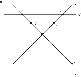 <strong>Refer to the following figure when answering Figure 15.2: The Labor Market -In the stylized DSGE model for the labor market displayed in Figure 15.2, with sticky wages, contractionary monetary policy would cause a move from ________ because ________.</strong> A) a \rightarrow b; it would cause a decline in the opportunity cost of leisure B) c \rightarrow e; consumption would fall C) c \rightarrow e; the real wage would not change D) d \rightarrow c; taxes would rise E) d \rightarrow a; other prices would fall
