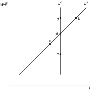 <strong>Refer to the following figure when answering Figure 15.3: The Labor Market -In the stylized DSGE model for the labor market displayed in Figure 15.3, with sticky prices, the Fed's desire to expand the economy would move the labor market from:</strong> A) a \rightarrow b B) a \rightarrow d C) a \rightarrow c D) c \rightarrow a E) d \rightarrow b