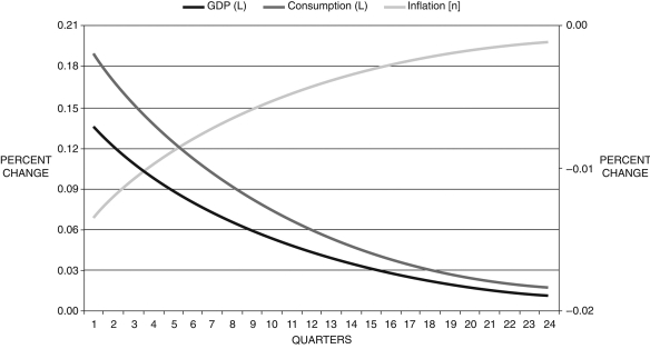 A new colleague of yours decided to try her hand at DSGE models and found some computer code that allows her to run a version of the Smets-Wouters DSGE model. She decides to try a contractionary monetary shock. When she does, she gets the following impulse response function for real GDP (left scale), consumption (left), and inflation (right). When she shows you her results you are immediately skeptical based on what you know about economic theory and impulse response functions. Explain your skepticism. Figure 15.5 Impulse response functions