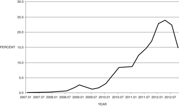 Figure 15.6 shows the difference between Greek and German 10-year bond yields from 2007-2013. Answer the following questions: a. What does this data represent? b. In the Smets-Wouters DSGE model, what type of shock is this? c. How does this shock affect the macroeconomy in the Smets-Wouters DSGE model? Explain. Figure 15.6: 10-Year Bond Yields: Greece minus Germany (Source: Federal Reserve Economic Data, St. Louis Federal Reserve)