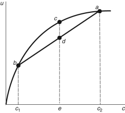 Refer to the following figure when answering Figure 16.2: Consumption Function -According to the consumption function in Figure 16.2: