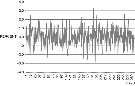 <strong>Figure 16.3: Daily Returns to Jim-Bob's Spark Plugs, LLC Figure 16.3 shows the daily stock returns to Jim-Bob's Sparkplugs, LLC. From this figure you conclude that ________ because ________.</strong> A) this market is efficient; the data seems to follow a random walk B) Jim-Bob does not know how to operate his business; returns can be negative C) Jim-Bob can beat the market; average returns are greater than zero D) stock prices are predictable; fluctuations are consistent E) there is some insider trading occurring; mean returns are zero