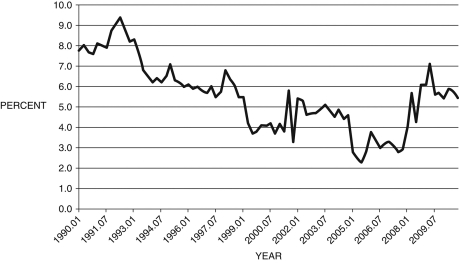Refer to the following figure when answering Figure 16.4: Personal Saving Rate: 1990-2010 (Source: Federal Reserve Economic Data, St. Louis Federal Reserve) -Consider Figure 16.4. A possible cause for the fall in the saving rate between 1990 and 2005 is: