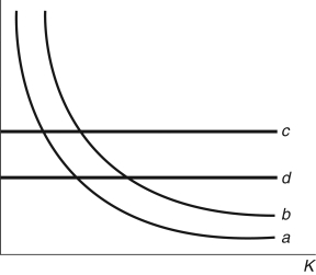 Refer to the following figure when answering Figure 17.1: Capital Arbitrage -Consider Figure 17.1. If there is an increase in the marginal product of capital, then curve ________ would shift to curve ________.