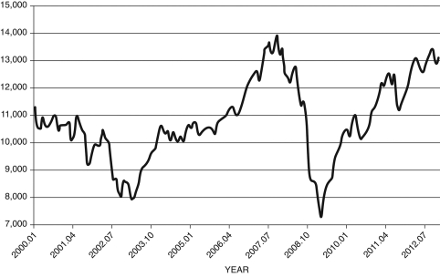 Refer to the following figure when answering the next two questions. Figure 17.2: Dow Jones Industrial Average: 2000-2012 (Source: Federal Reserve Economic Data, St. Louis Federal Reserve) -Your uncle asks you to explain stock prices based on the financial capital arbitrage equation. He shows you the graph shown in Figure 17.2. He asks you to explain the cause in the rise of stock prices for the years 2002-2006. What do you tell him?