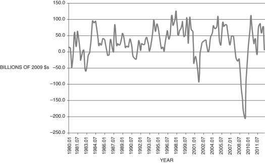 Refer to the following figure when answering Figure 17.3: Change in Private Inventories: 1980-2012 (Source: Federal Reserve Economic Data, St. Louis Federal Reserve) -Consider Figure 17.3, which shows changes in private inventories. Which of the following (approximate) dates is likely to be a period of recession? Given your analysis, inventories are: