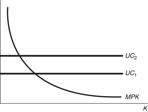 Figure 17.4: Capital Arbitrage -Consider Figure 17.4. Write down the equation for the user cost of capital. Discuss what happens to the user cost in the following scenarios: a. the corporate income tax rises; b. the real interest rises; c. there is an increase in capital gains. Graphically show what happens to capital investment.
