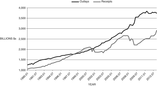 <strong>Refer to the following figure when answering Figure 18.1: Federal Government Receipts and Outlays, 1990-2012 (Source: Federal Reserve Economic Data, St. Louis Federal Reserve) -Consider Figure 18.1. The federal government ran a surplus during the period:</strong> A) 1990-1993 B) 1993-1997 C) 1998-2002 D) 2002-2006 E) Not enough information is given.