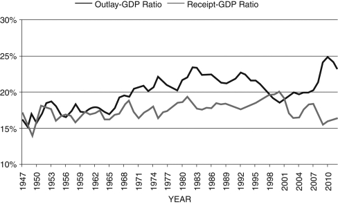 Refer to the following figure when answering Figure 18.2: Government Outlays and Receipts as a Percentage of GDP, 1947-2012 -Consider Figure 18.2. What was the cause of the huge budget deficit beginning in 1981?