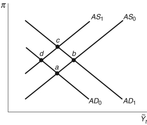 Refer to the following figure when answering Figure 20.4: AS/AD Model -Use the aggregate supply/aggregate demand model in Figure 20.4 to answer the following scenario. The European Central Bank reduces its interest rates, while the Federal Reserve maintains its federal funds rate. The economy initially moves from point ________ to point ________.