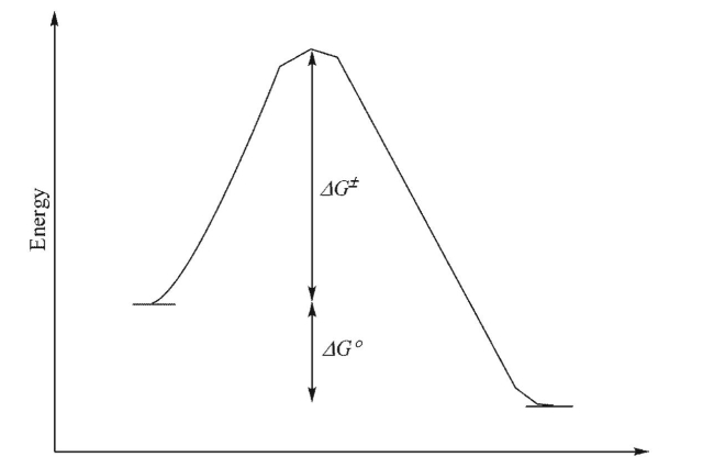 For the reaction profile shown below, which statement(s) could be made? I.The transition state will look more like the starting materials than the products. II.The reaction is endothermic. III.The equilibrium constant for the forward reaction will be larger than 1. IV.The activation barriers for the forward and reverse reactions are equal.