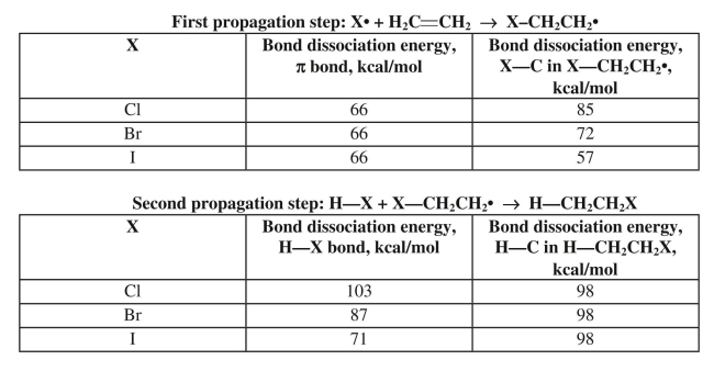 Anti-Markovnikov addition of HX to an alkene only works with HBr in the presence of peroxides as a radical initiator.Use the bond dissociation data provided to explain why the reaction fails with HCl and HI.
