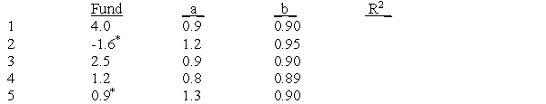 Consider the five funds shown below: <sup>*</sup>Significant at the 5 percent level a.Which fund's returns are best explained by the market's returns? b Which fund had the largest total risk? c.Which fund had the lowest market risk? The highest? d.Which fund(s),according to Jensen's alpha,outperformed the market?